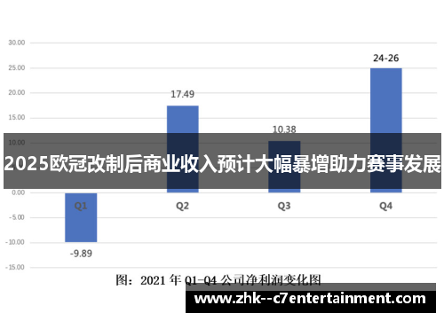 2025欧冠改制后商业收入预计大幅暴增助力赛事发展