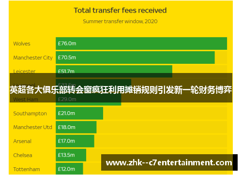 英超各大俱乐部转会窗疯狂利用摊销规则引发新一轮财务博弈 英超各大俱乐部转会窗疯狂利用摊销规则引发新一轮财务博弈