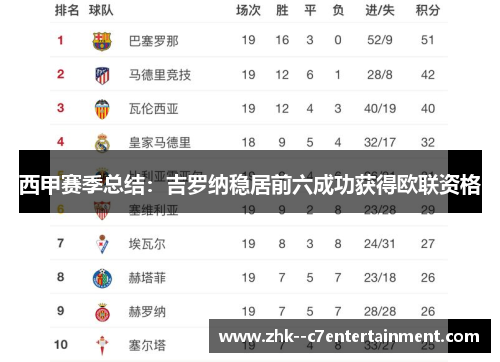 西甲赛季总结:吉罗纳稳居前六成功获得欧联资格 西甲赛季总结:吉罗纳稳居前六成功获得欧联资格
